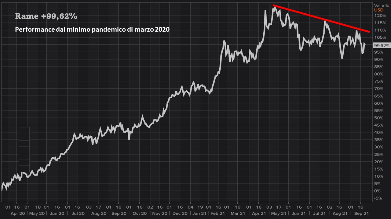 20210925 01 it Copper performance since pandemic low